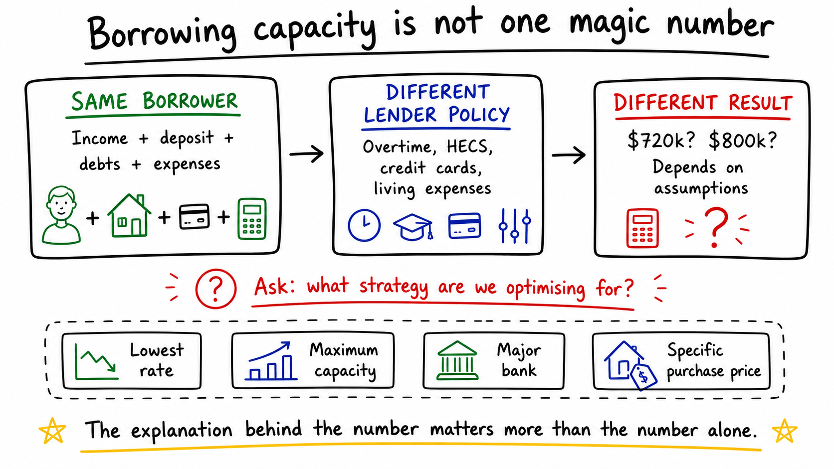 Whiteboard diagram showing the same borrower going through different lender policy to create different borrowing capacity results