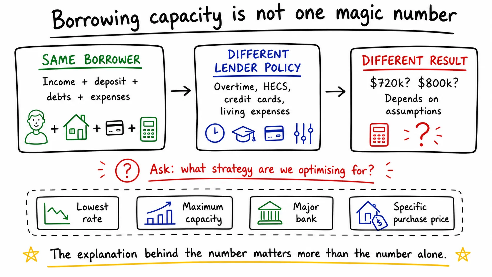 Whiteboard diagram showing the same borrower going through different lender policy to create different borrowing capacity results