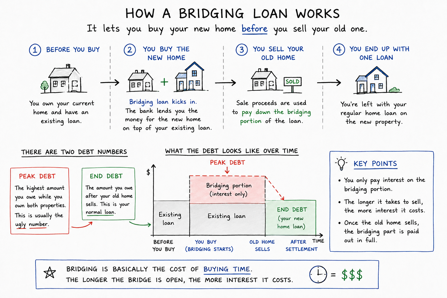 Whiteboard diagram explaining peak debt and end debt in a bridging loan