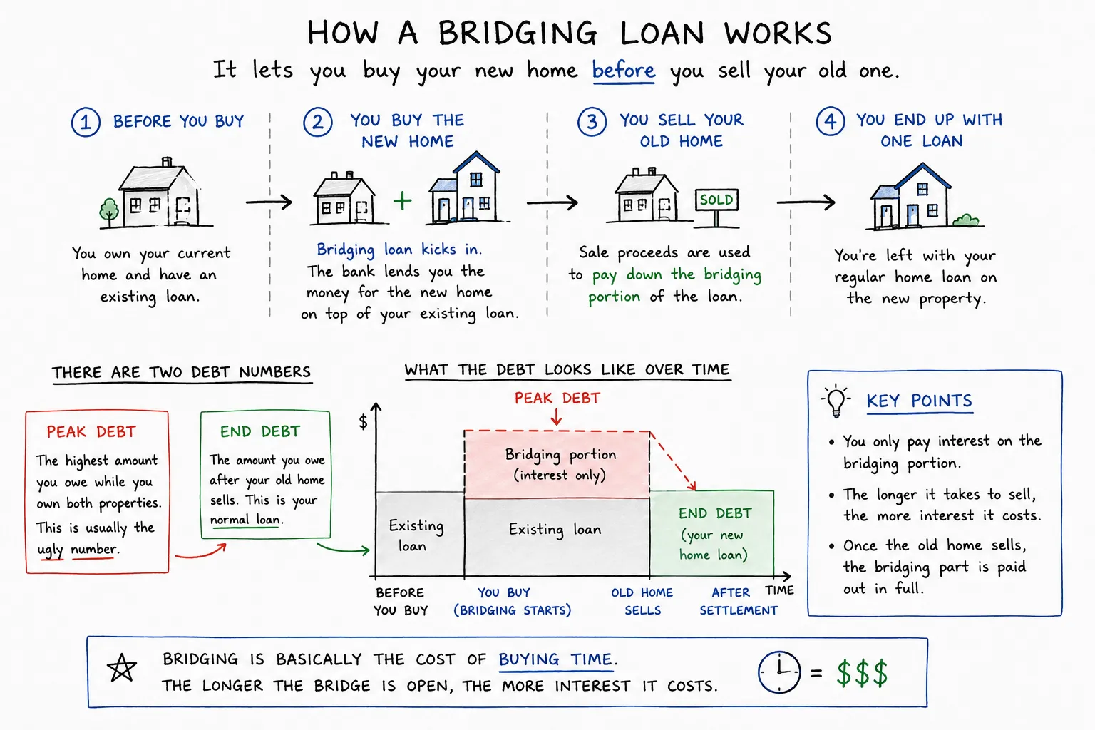 Whiteboard diagram explaining peak debt and end debt in a bridging loan