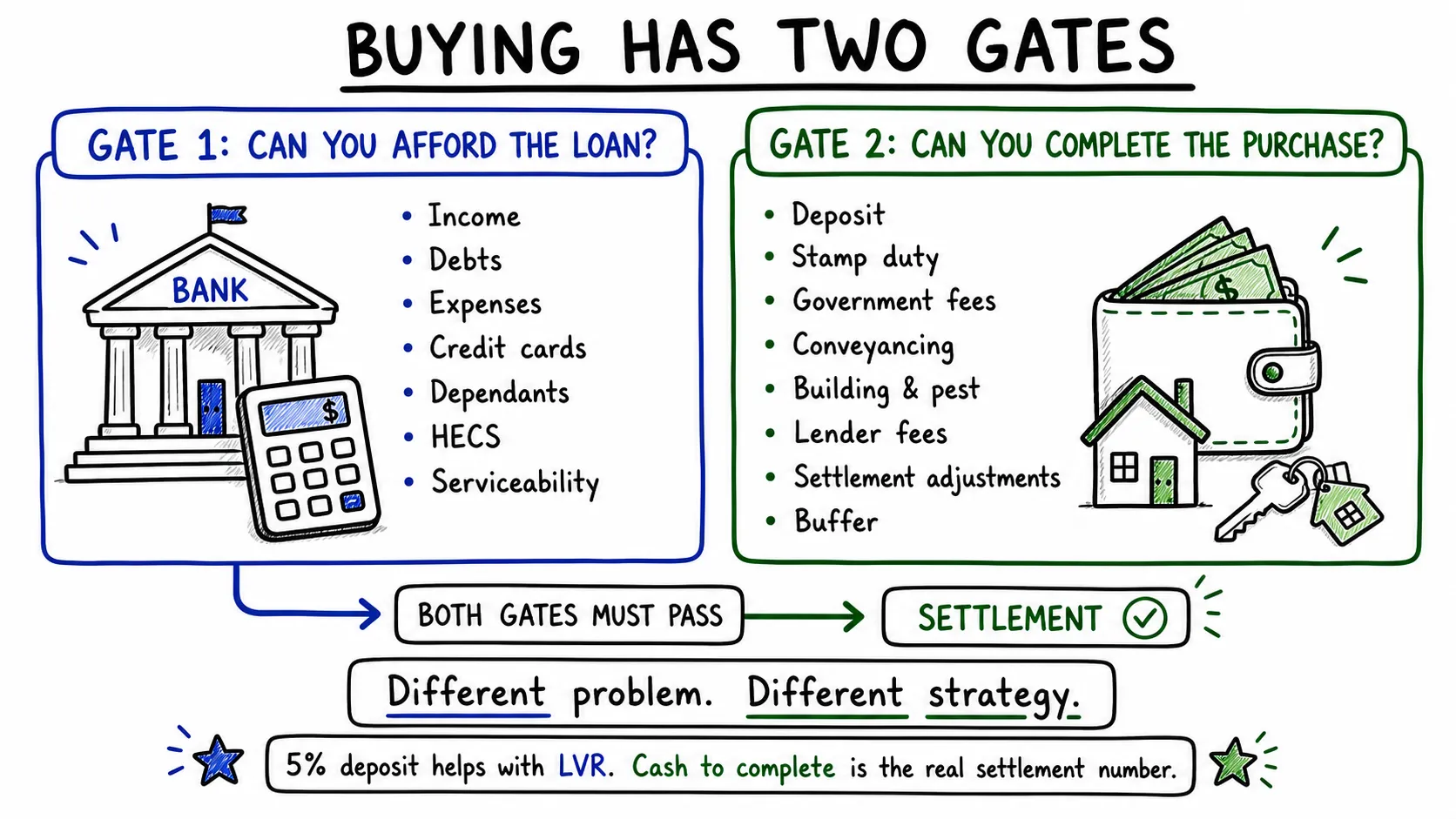 Whiteboard diagram showing loan affordability and cash to complete as two gates for first home buyers