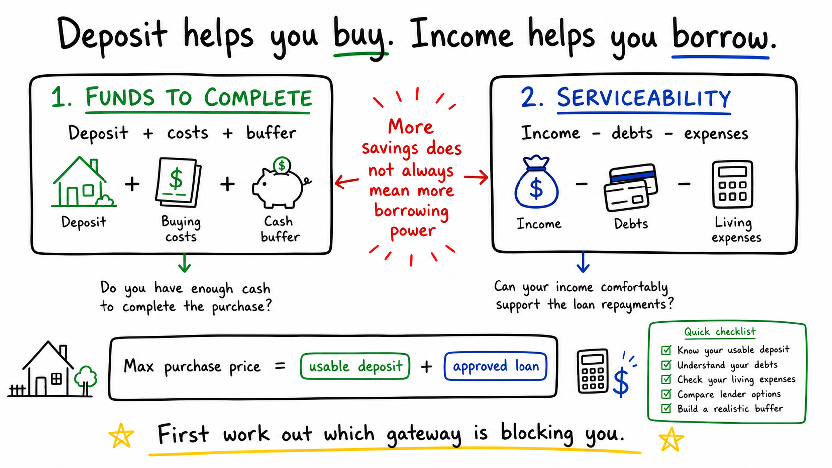 Whiteboard diagram comparing funds to complete with serviceability for first home buyers