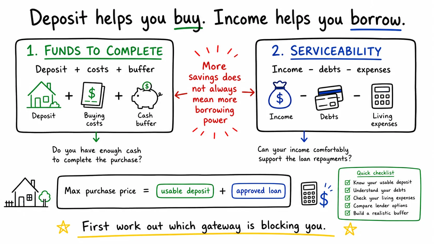 Whiteboard diagram showing the two gateways of a home loan assessment: funds to complete on one side and serviceability on the other