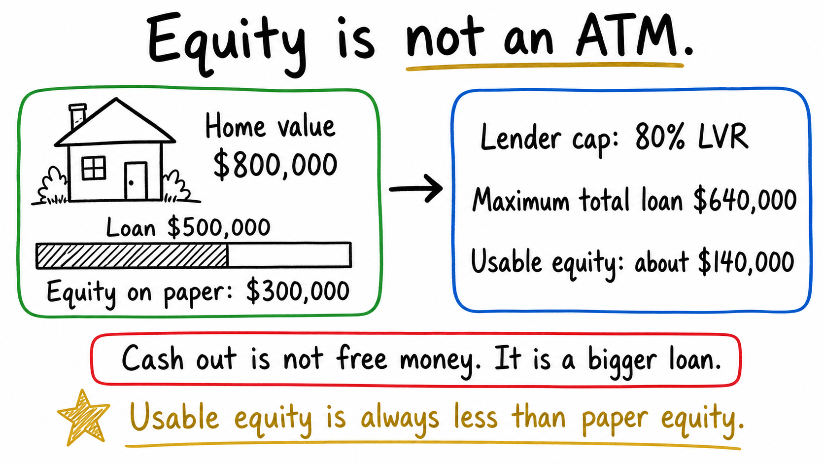 Whiteboard diagram showing an $800,000 property with a $500,000 loan: $300,000 total equity, but only around $140,000 usable at 80% LVR