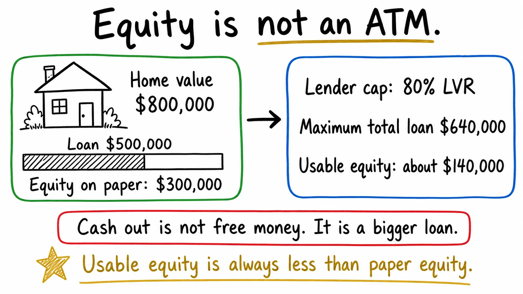 Whiteboard diagram showing an $800,000 property with a $500,000 loan: $300,000 total equity, but only around $140,000 usable at 80% LVR
