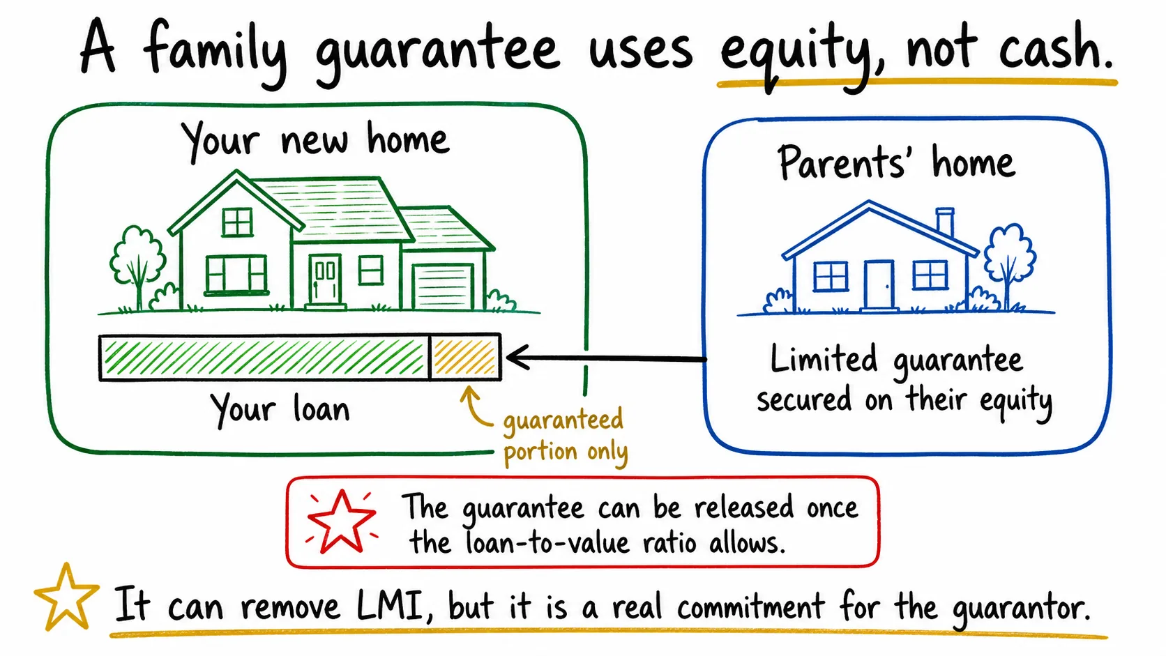 Whiteboard diagram showing a family guarantee: the buyer's loan on their new home, with a limited guarantee slice secured on the parents' equity, releasable once the LVR allows