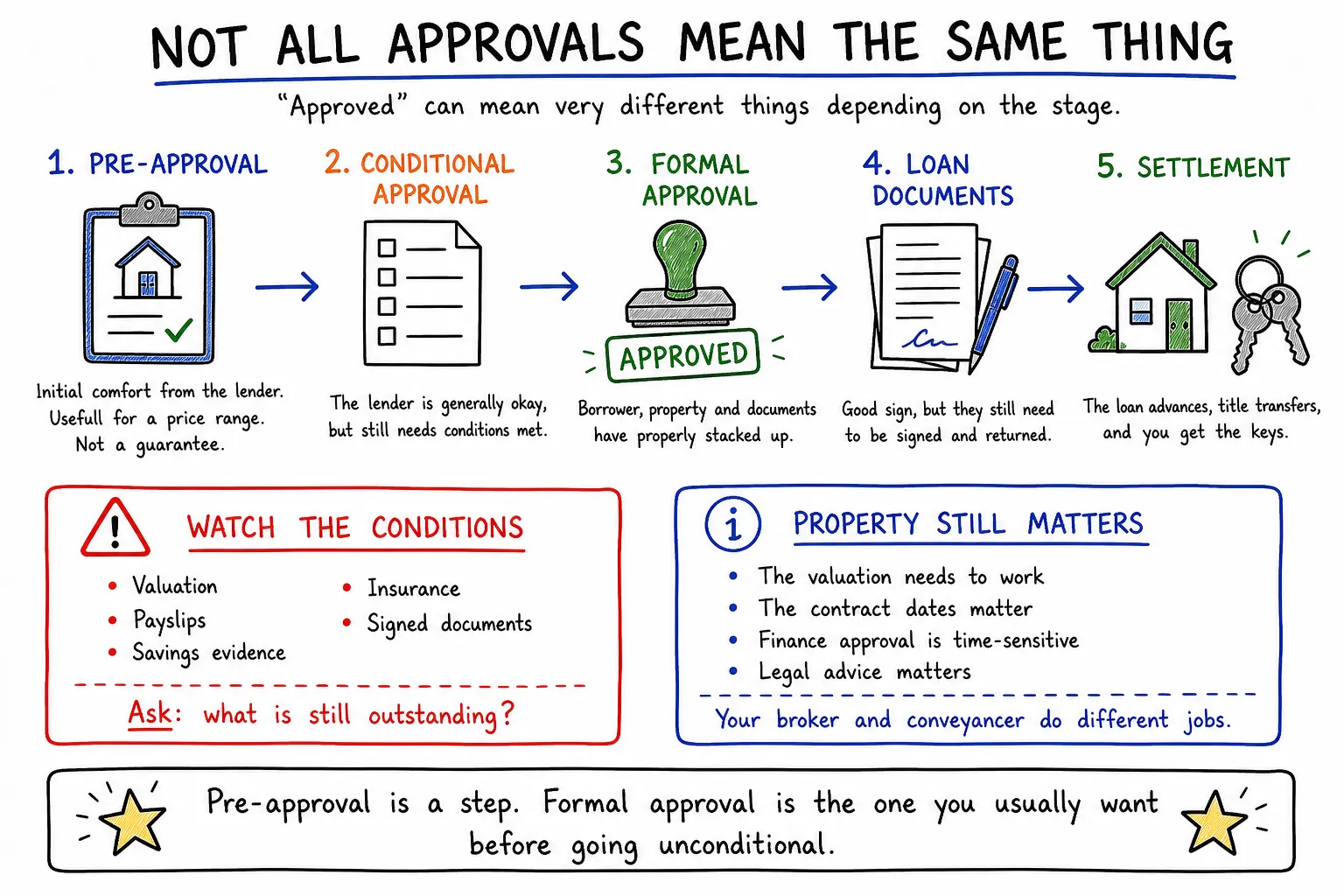 Whiteboard diagram showing pre-approval, conditional approval, formal approval, loan documents and settlement as separate stages