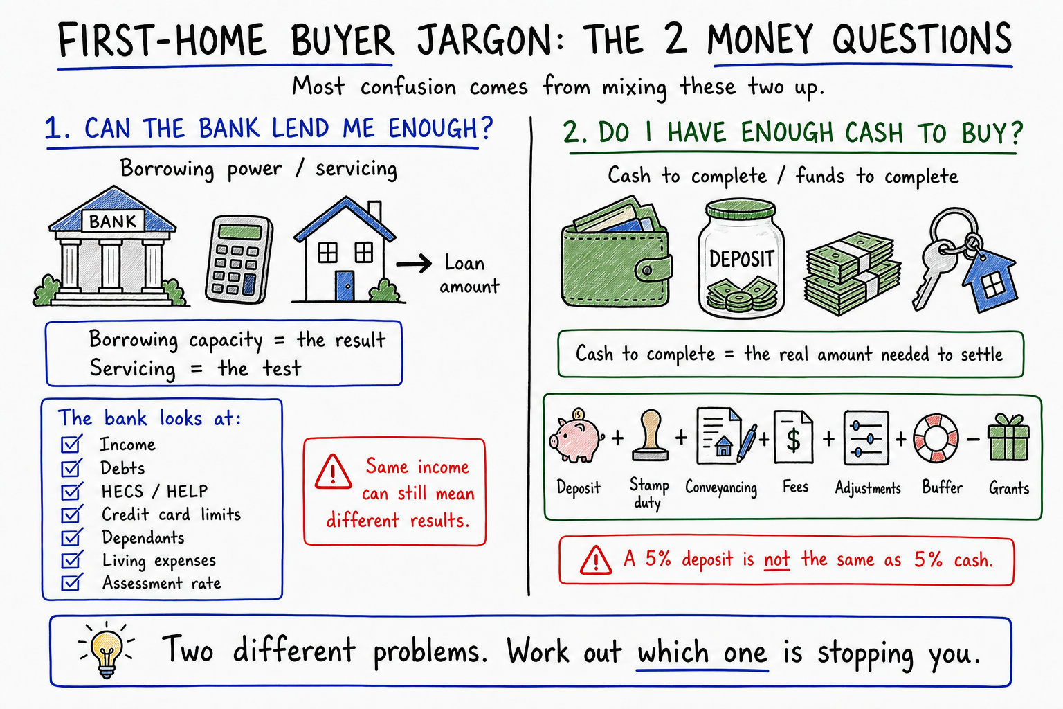 Whiteboard diagram explaining borrowing power, servicing, cash to complete and the two main money questions first-home buyers need to separate