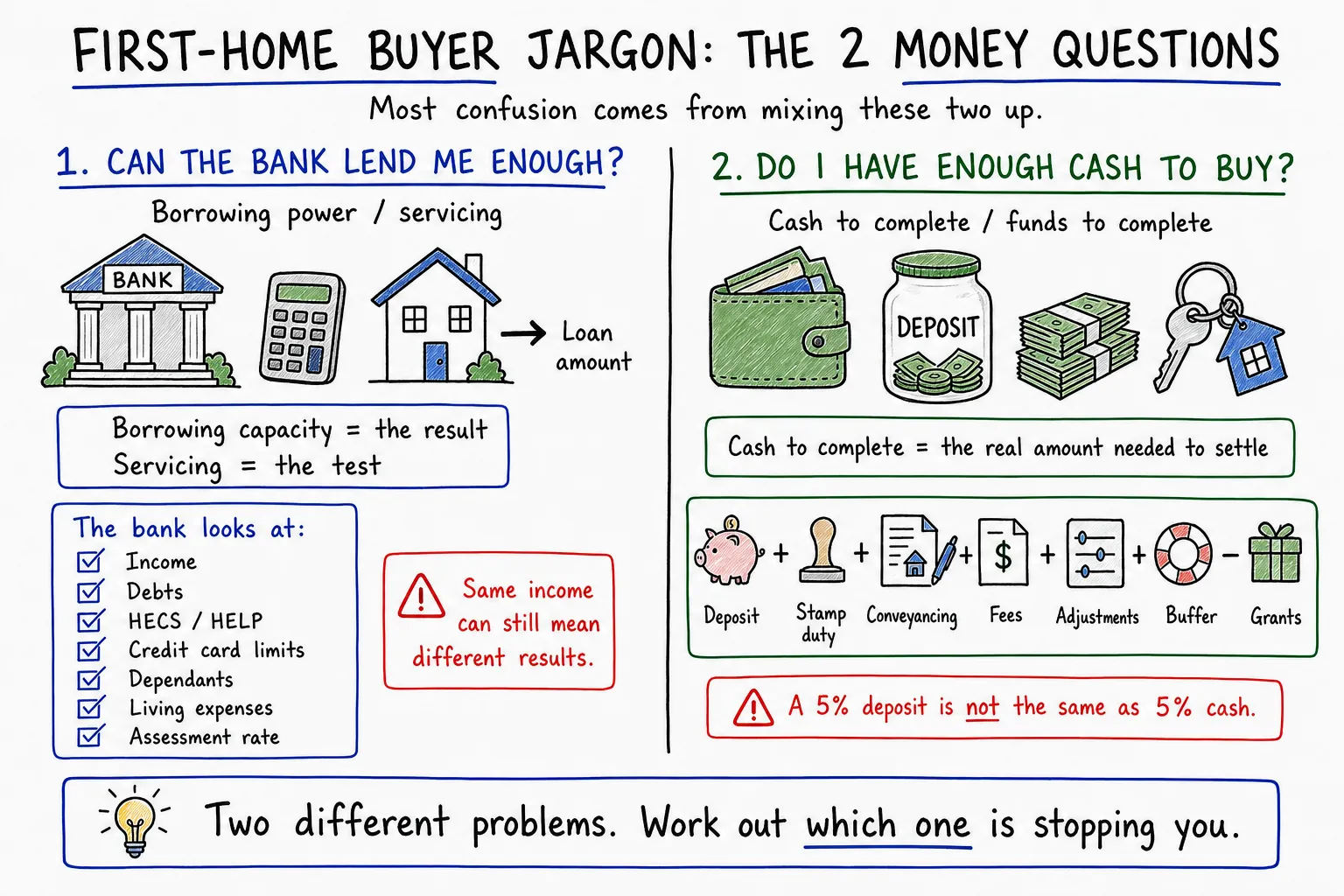Whiteboard diagram explaining borrowing power, servicing, cash to complete and the two main money questions first-home buyers need to separate