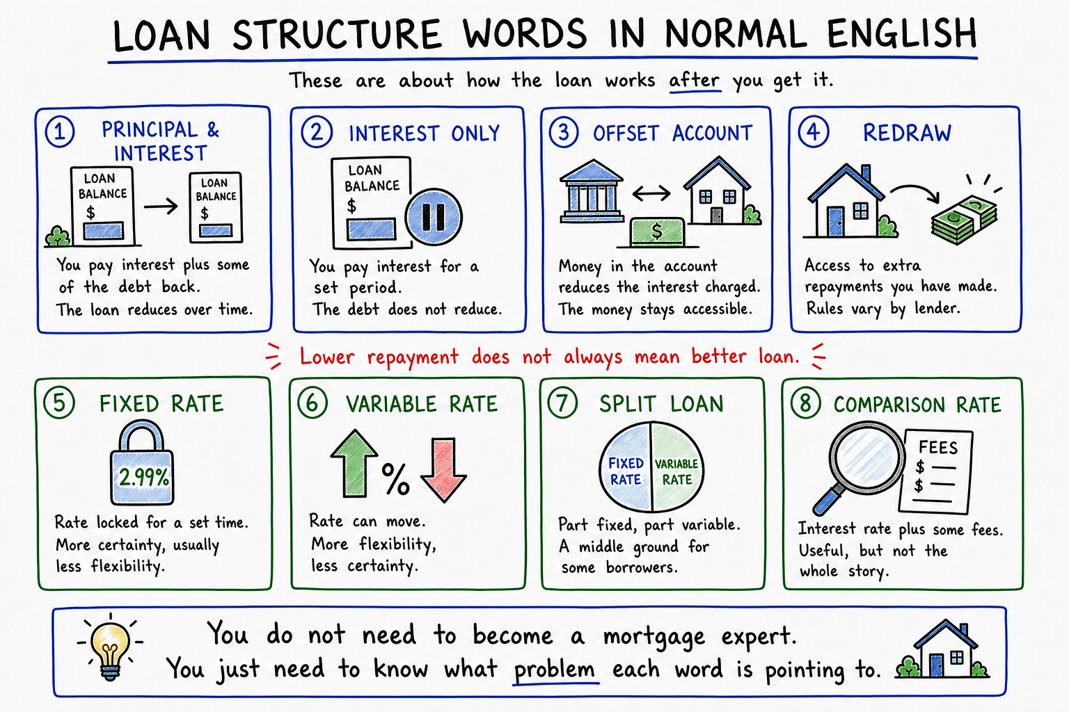 Whiteboard glossary of loan structure terms including principal and interest, interest only, offset, redraw, fixed rate, variable rate, split loan and comparison rate