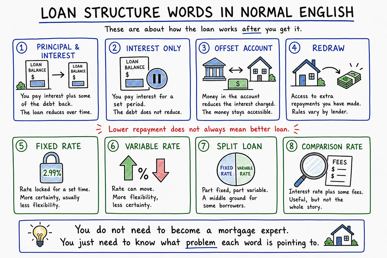 Whiteboard glossary of loan structure terms including principal and interest, interest only, offset, redraw, fixed rate, variable rate, split loan and comparison rate