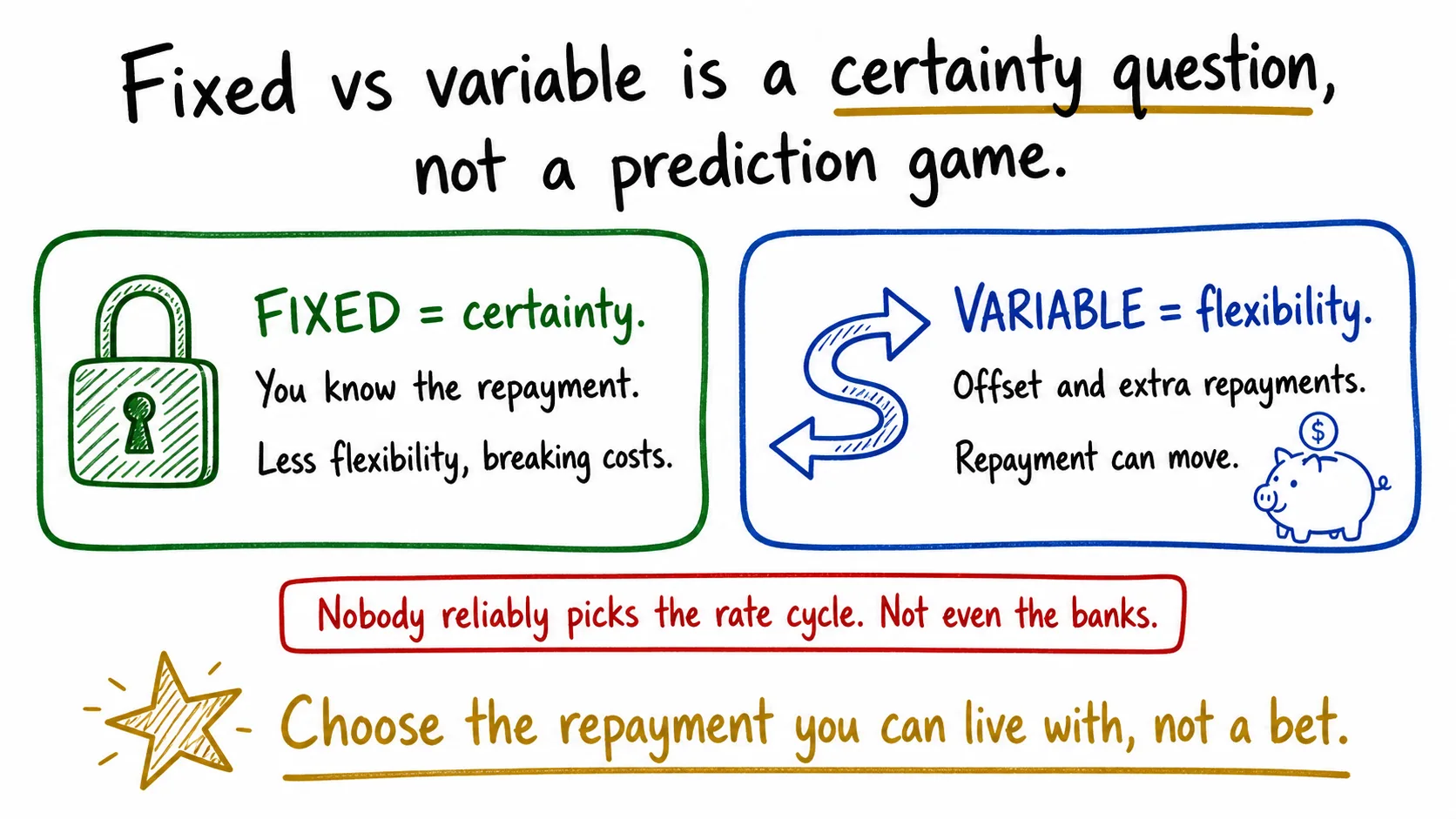 Whiteboard diagram comparing fixed (certainty, less flexibility) and variable (flexibility, repayment can move), with the takeaway to choose the repayment you can live with rather than making a bet