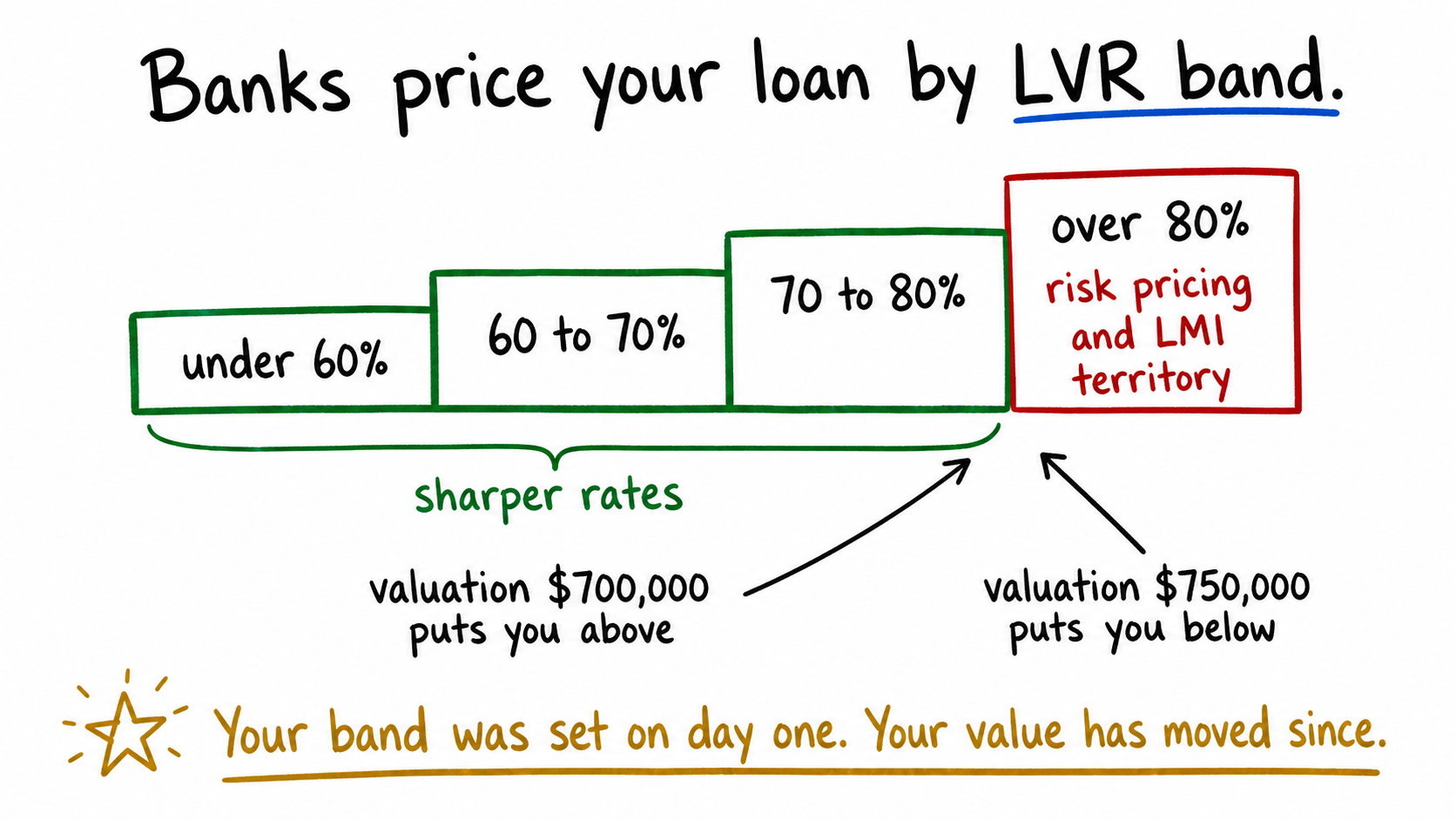 Whiteboard diagram showing LVR bands with the big pricing cliff at 80 percent, and two lender valuations of the same property landing either side of the line