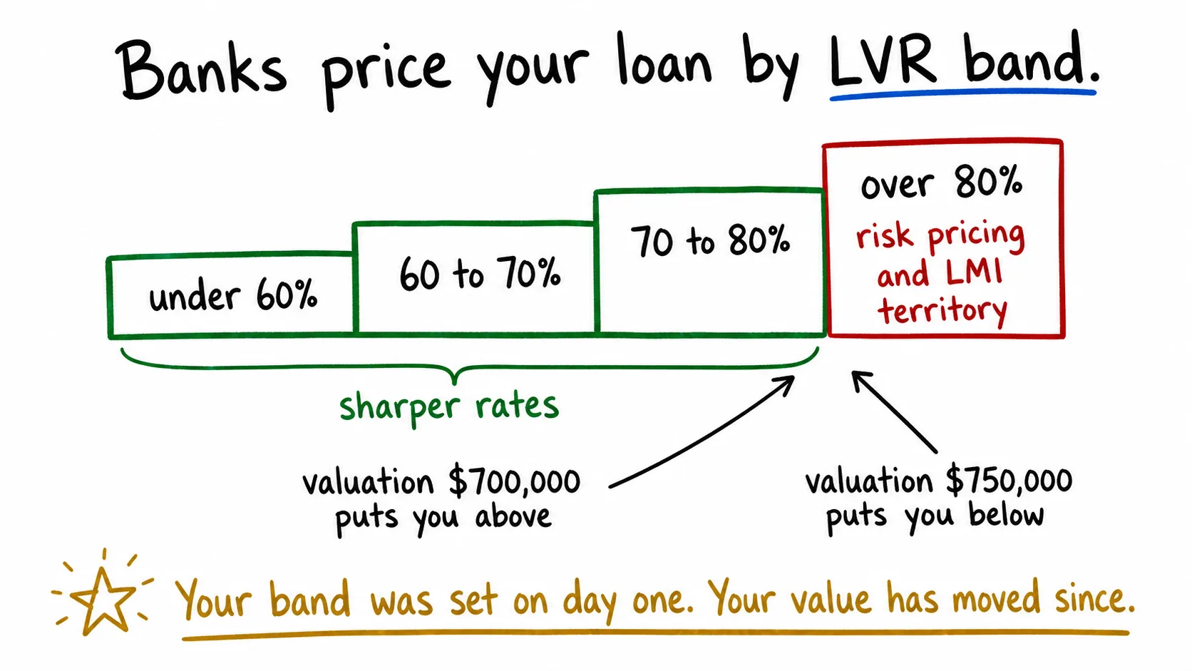 Whiteboard diagram showing LVR bands with the big pricing cliff at 80 percent, and two lender valuations of the same property landing either side of the line