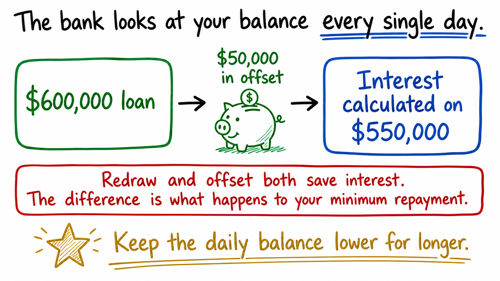 Whiteboard diagram showing a $600,000 loan with $50,000 in offset, so interest is calculated on $550,000, with the takeaway to keep the daily balance lower for longer