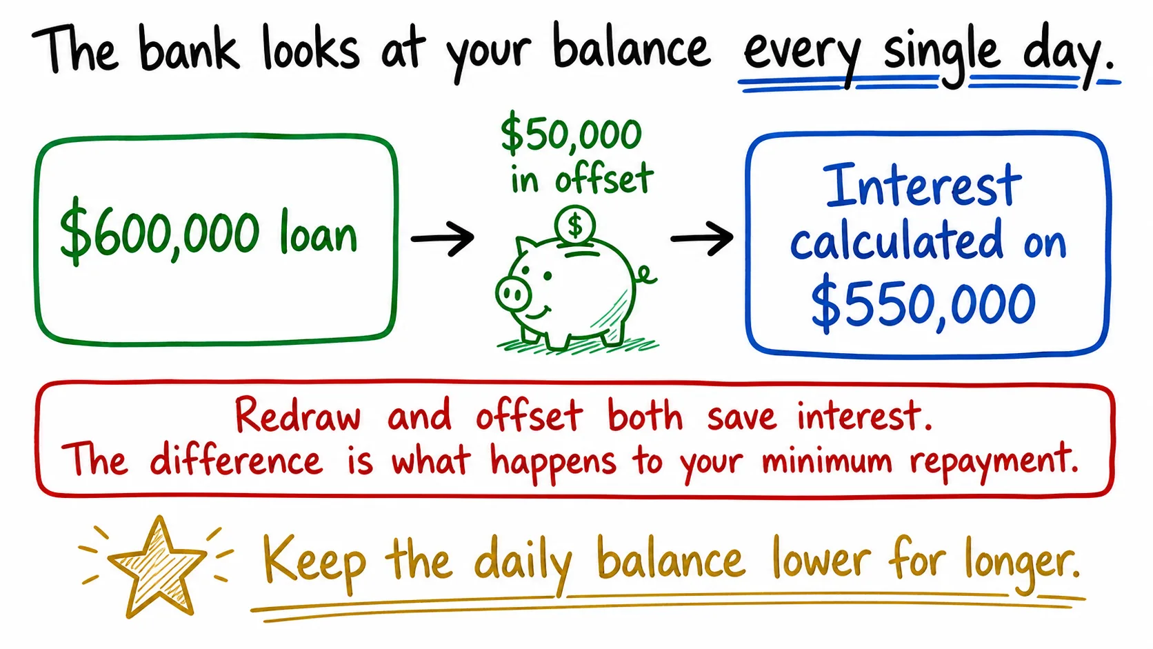 Whiteboard diagram showing a $600,000 loan with $50,000 in offset, so interest is calculated on $550,000, with the takeaway to keep the daily balance lower for longer