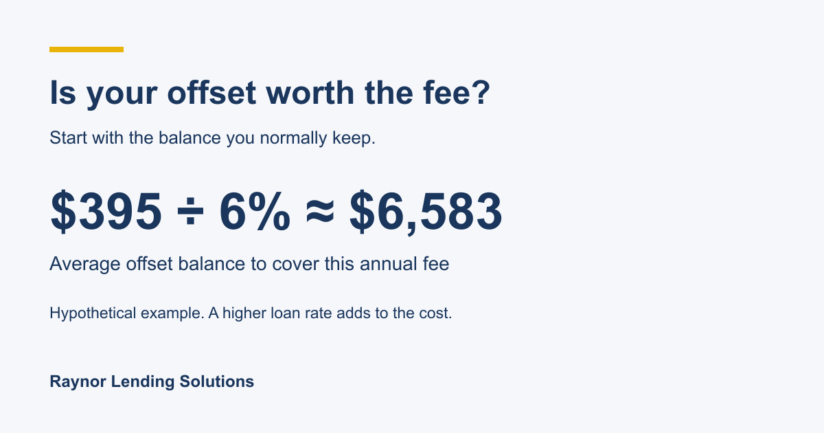 Hypothetical offset fee example: $395 divided by 6% gives about $6,583 in average savings to cover the annual fee.