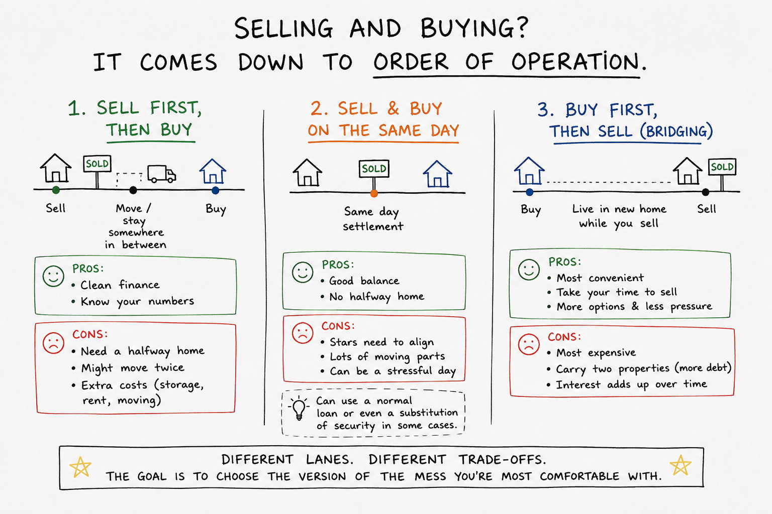 Whiteboard diagram comparing selling first, same-day settlement and buying first with bridging finance