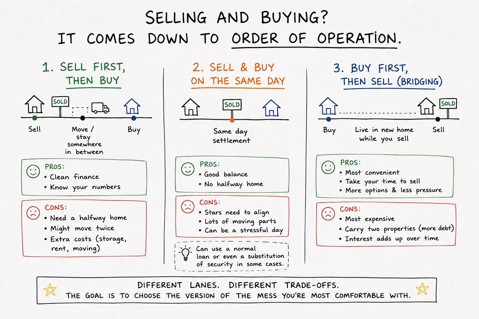Whiteboard diagram comparing selling first, same-day settlement and buying first with bridging finance
