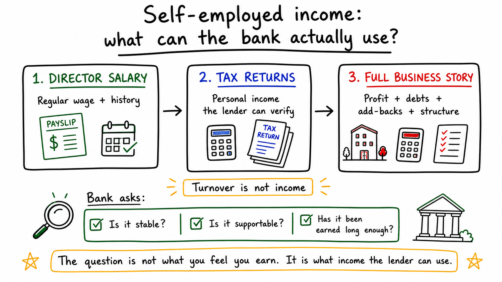 Whiteboard diagram showing director salary, tax returns and full business story as ways lenders may assess self-employed income