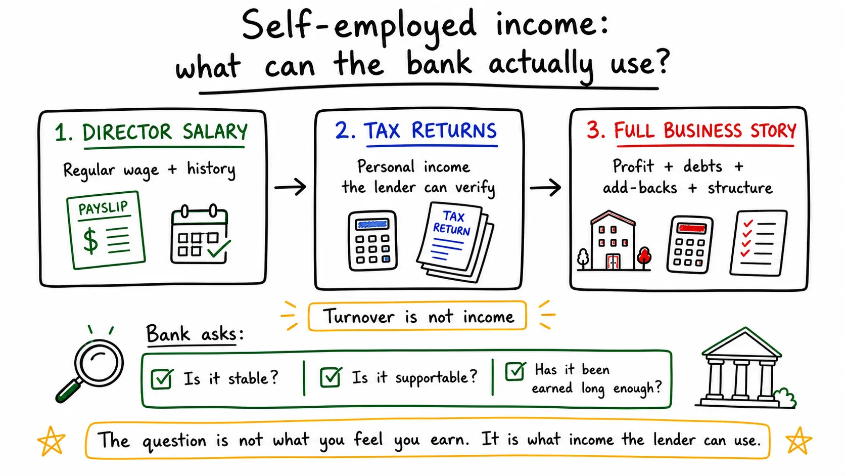 Whiteboard diagram showing director salary, tax returns and full business story as ways lenders may assess self-employed income