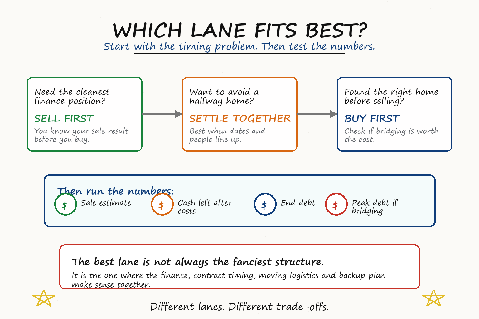 Decision map for choosing between selling first, settling together or buying first