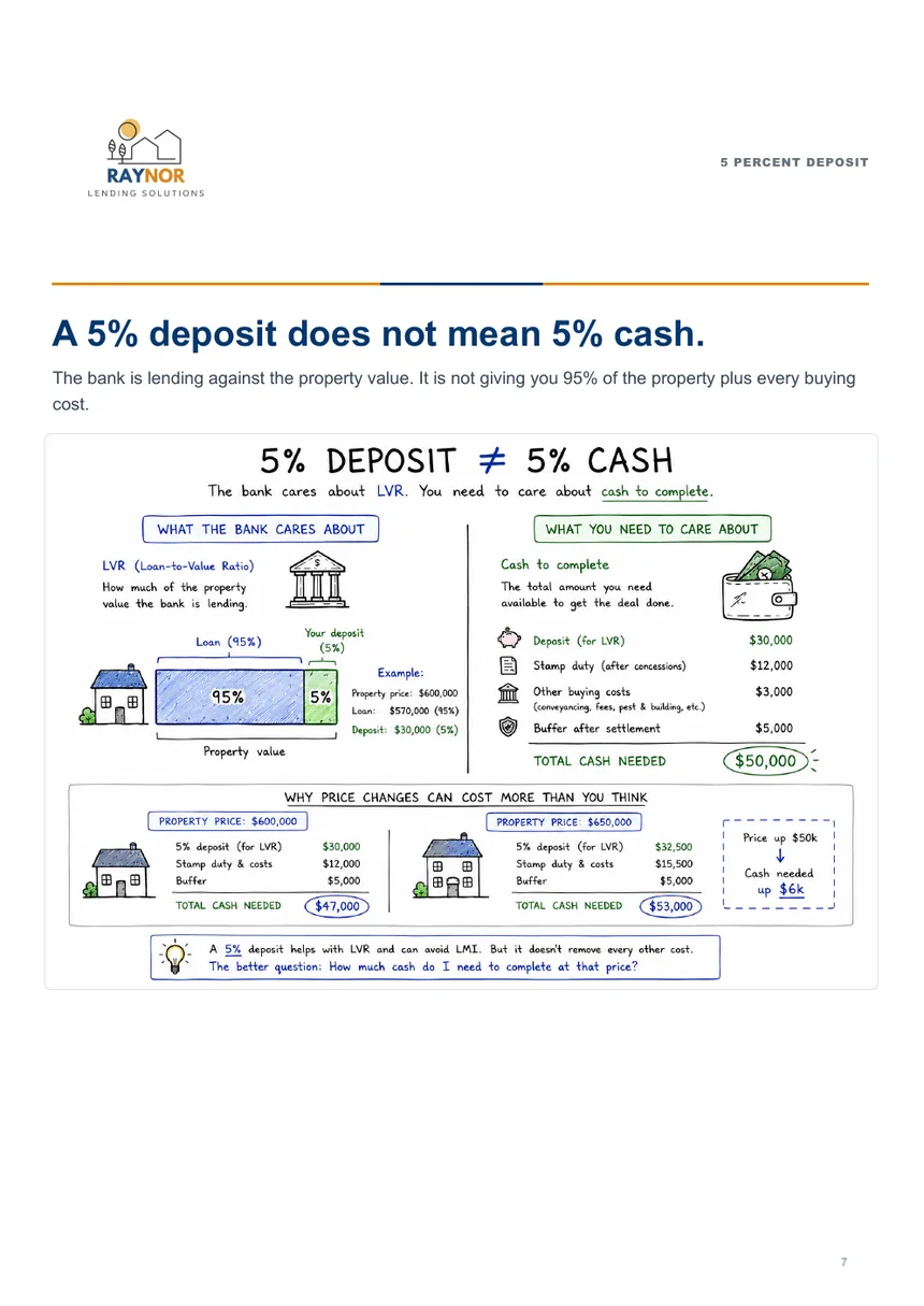 First Home Buyer Guide page 7 five percent deposit does not mean five percent cash